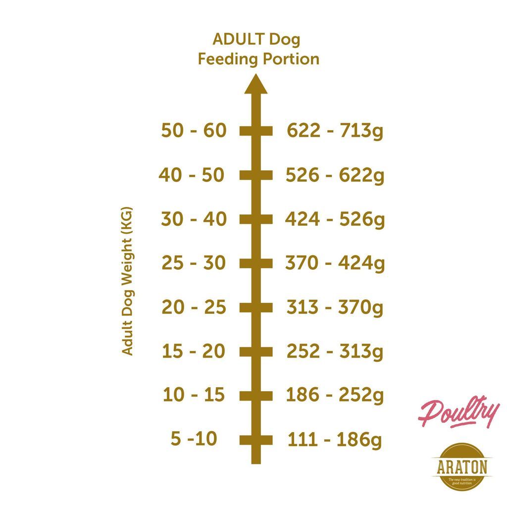 Araton Adult Dog Food 3KG (Poultry / Lamb / Salmon)