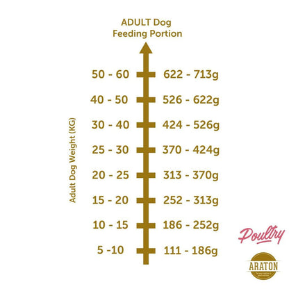Araton Adult Dog Food 3KG (Poultry / Lamb / Salmon)
